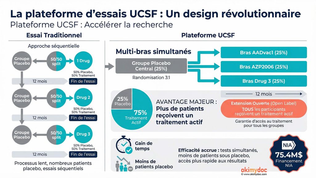 Comparaison entre essais cliniques traditionnels et plateforme UCSF innovante pour la PSP.