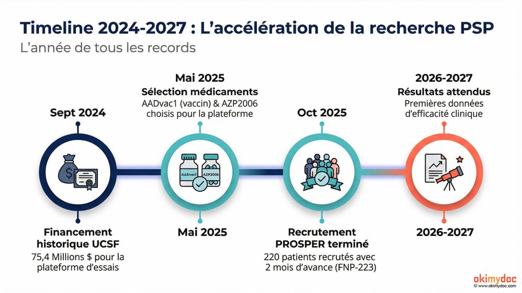 Chronologie des avancées de recherche PSP de 2024 à 2027.