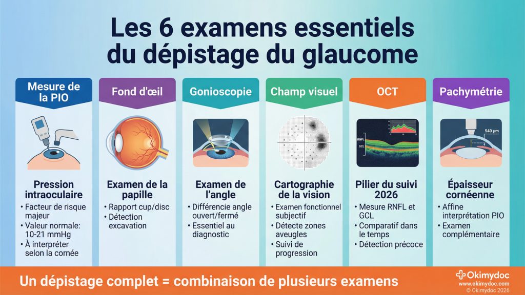 Illustration des six examens essentiels pour le dépistage du glaucome.