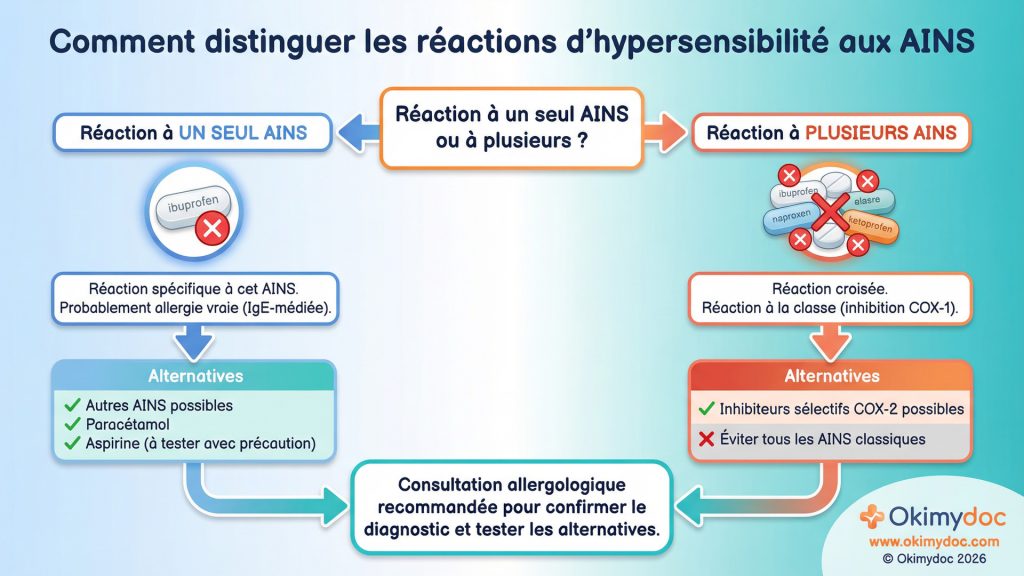 Diagramme montrant comment distinguer les réactions d'hypersensibilité aux AINS.