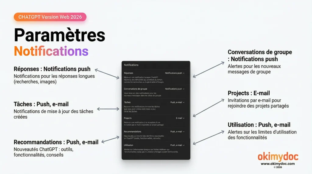 Interface de paramétrage des notifications de ChatGPT.
