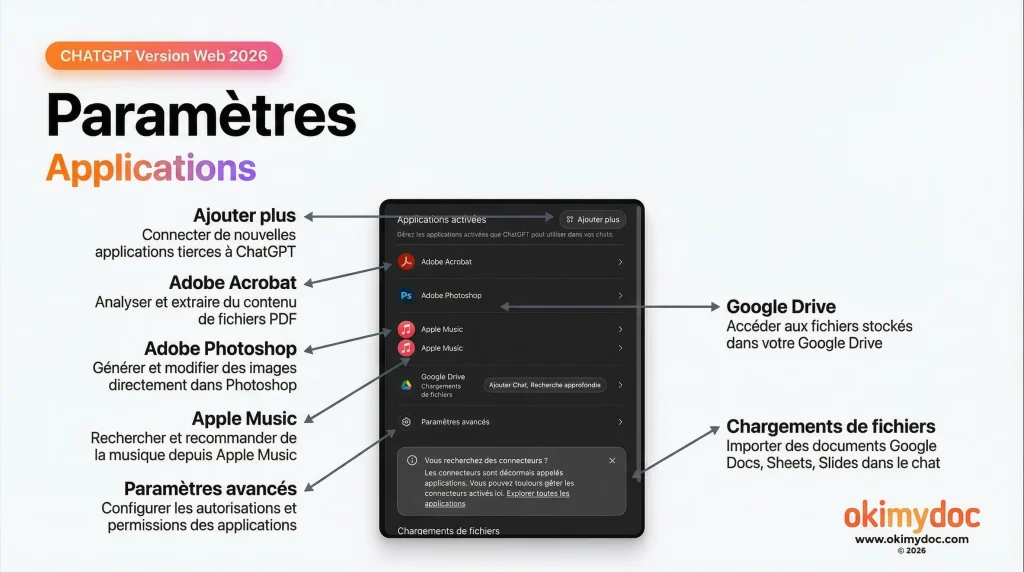 Interface de ChatGPT montrant les options de connexion à des applications tierces comme Adobe Acrobat et Google Drive.