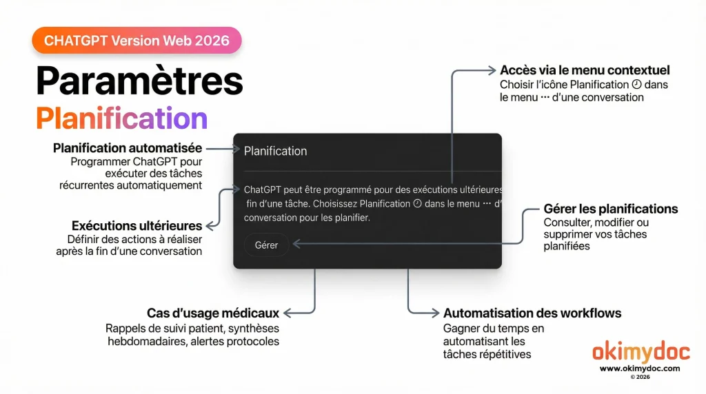 Infographie des paramètres de planification automatisée de ChatGPT.
