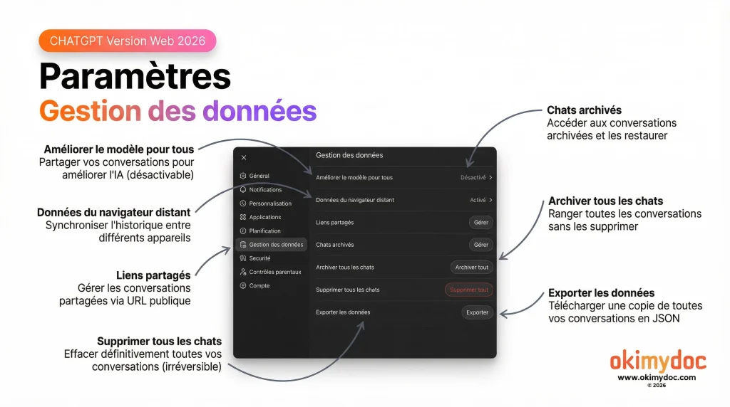 Capture d'écran des paramètres de gestion des données de ChatGPT 2026 avec options de synchronisation, archivage et exportation.