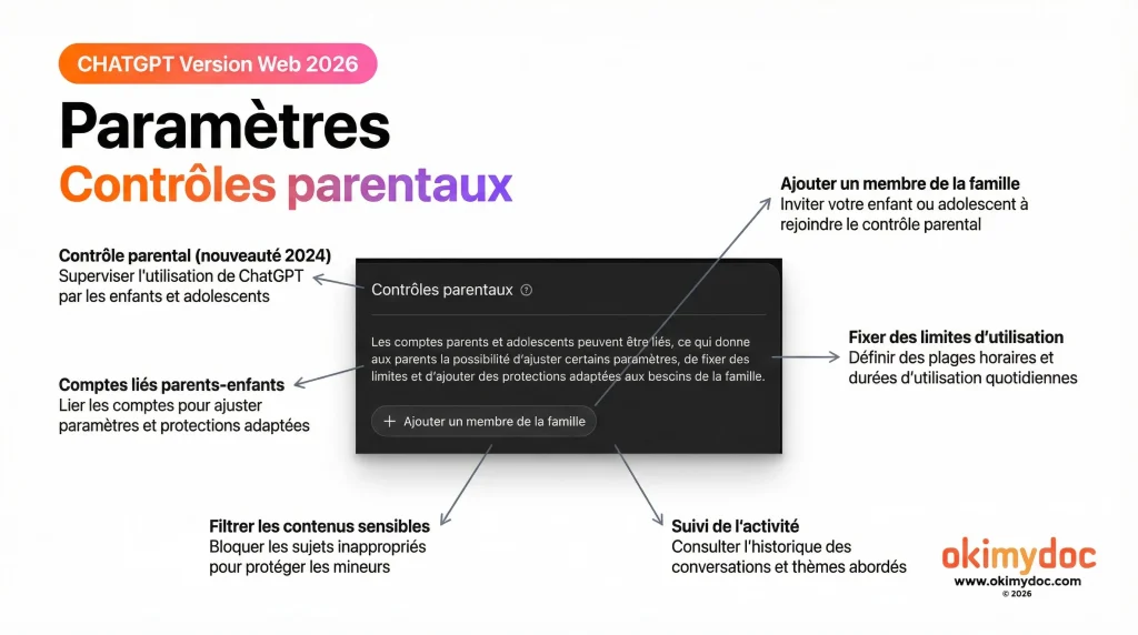 Infographie sur les paramètres de contrôle parental dans ChatGPT version web 2026.