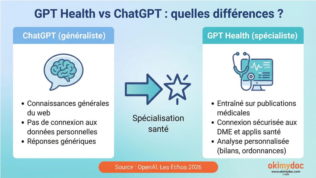 Illustration comparant ChatGPT et GPT Health avec leurs spécificités.