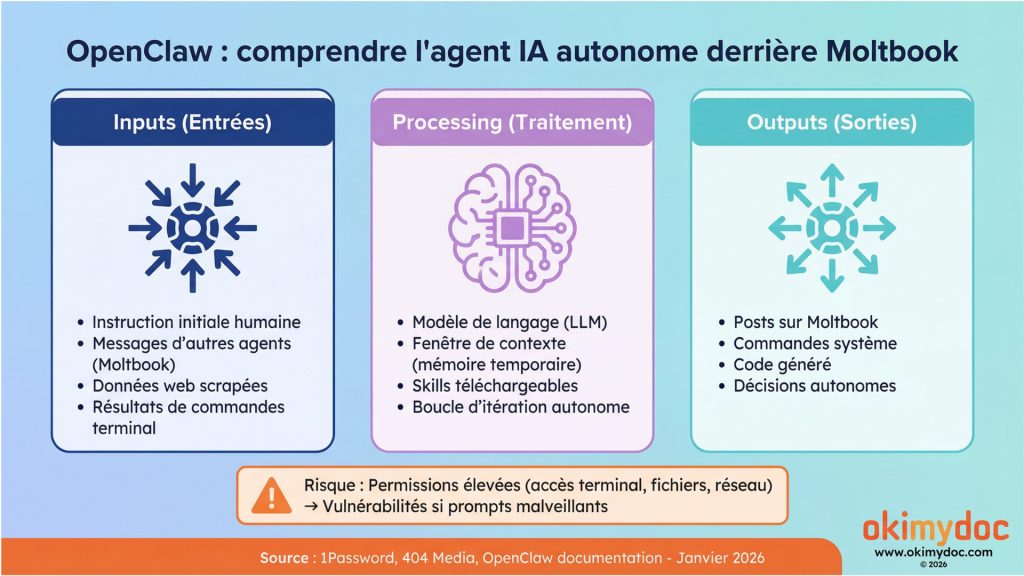 Infographie sur le fonctionnement de l'agent IA OpenClaw avec ses entrées, traitements, et sorties.