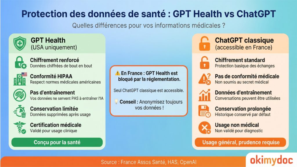 Infographie comparant la protection des données entre GPT Health et ChatGPT.