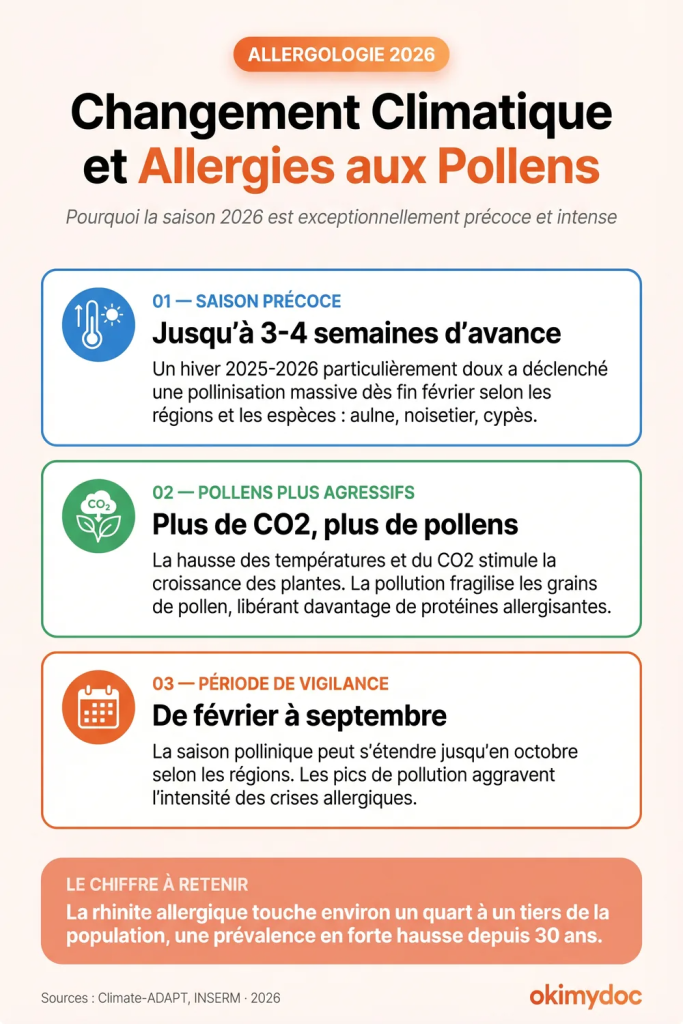 Infographie sur l'impact du changement climatique sur les allergies au pollen en 2026.