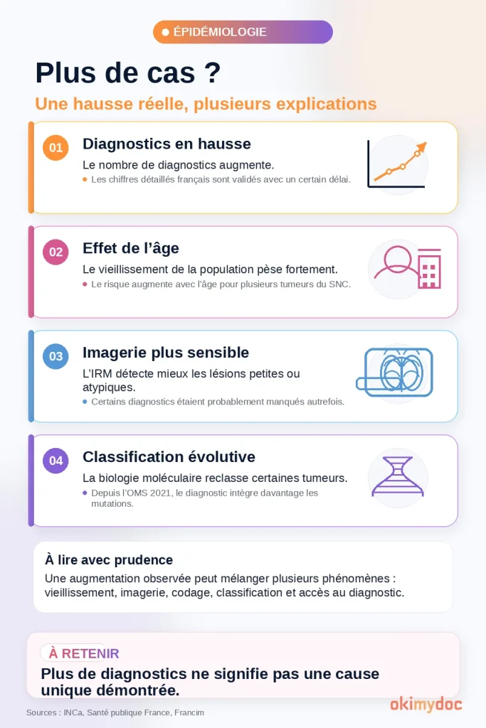 Facteurs expliquant l'augmentation des diagnostics de tumeurs cérébrales : diagnostics en hausse, effet de l'âge, imagerie plus sensible, classification évolutive.