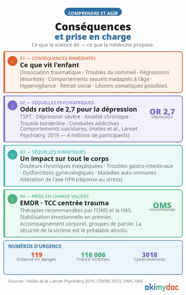 Infographie sur les conséquences immédiates et la prise en charge des violences sexuelles.
