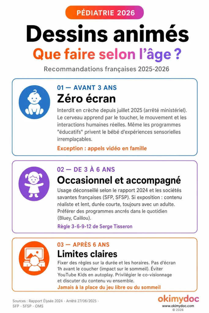 Infographie sur les recommandations françaises 2025-2026 pour l'exposition des enfants aux écrans selon leur âge.
