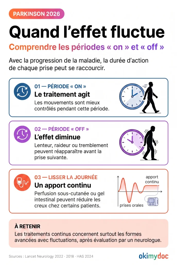Diagramme expliquant les périodes 'on' et 'off' dans le traitement de Parkinson.
