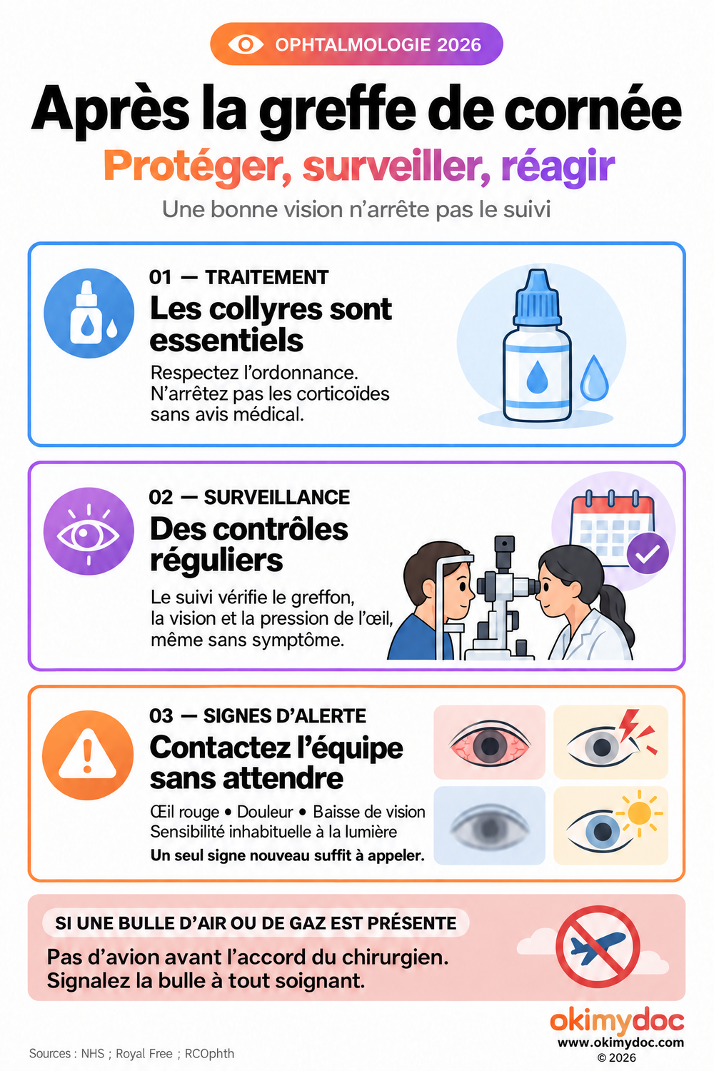 Infographie sur les collyres, la surveillance et les symptômes nécessitant de contacter l’équipe après une greffe de cornée.