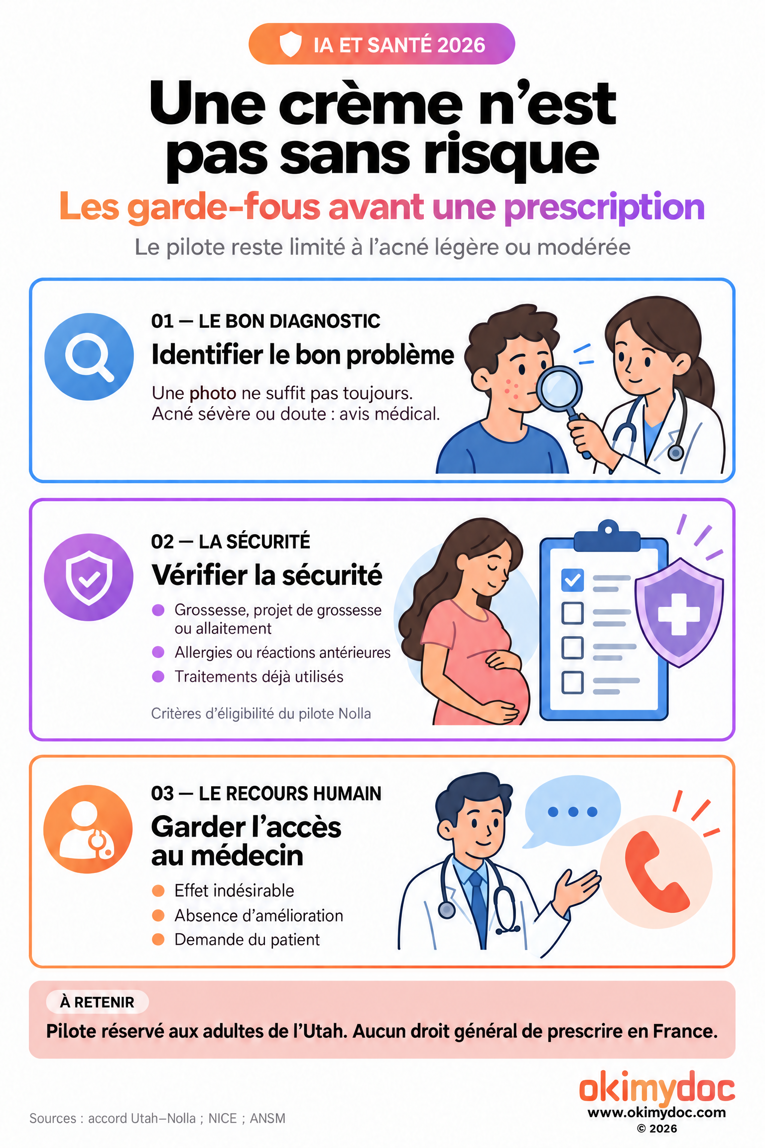 Trois garde-fous : confirmer une acné relevant du pilote, rechercher grossesse ou allaitement et antécédents de réaction, puis conserver un accès au médecin en cas d’effet indésirable, de réponse insuffisante ou à la demande du patient.