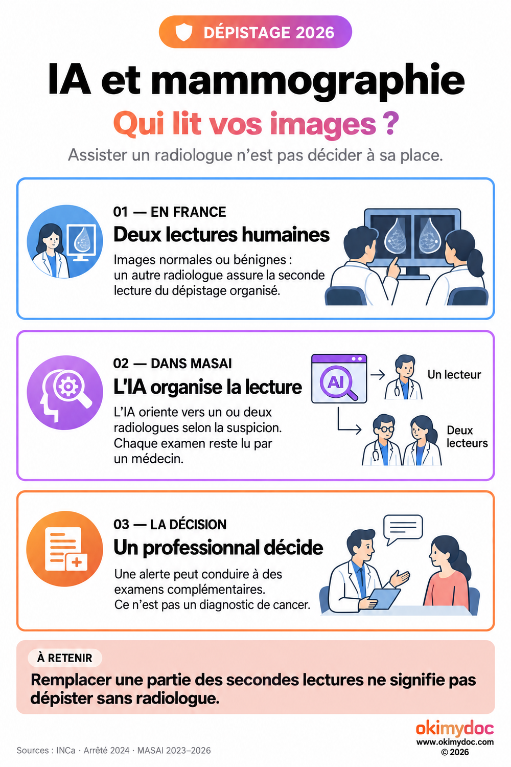Parcours de lecture des mammographies : seconde lecture humaine en France, tri par IA dans MASAI et décision médicale de rappel.