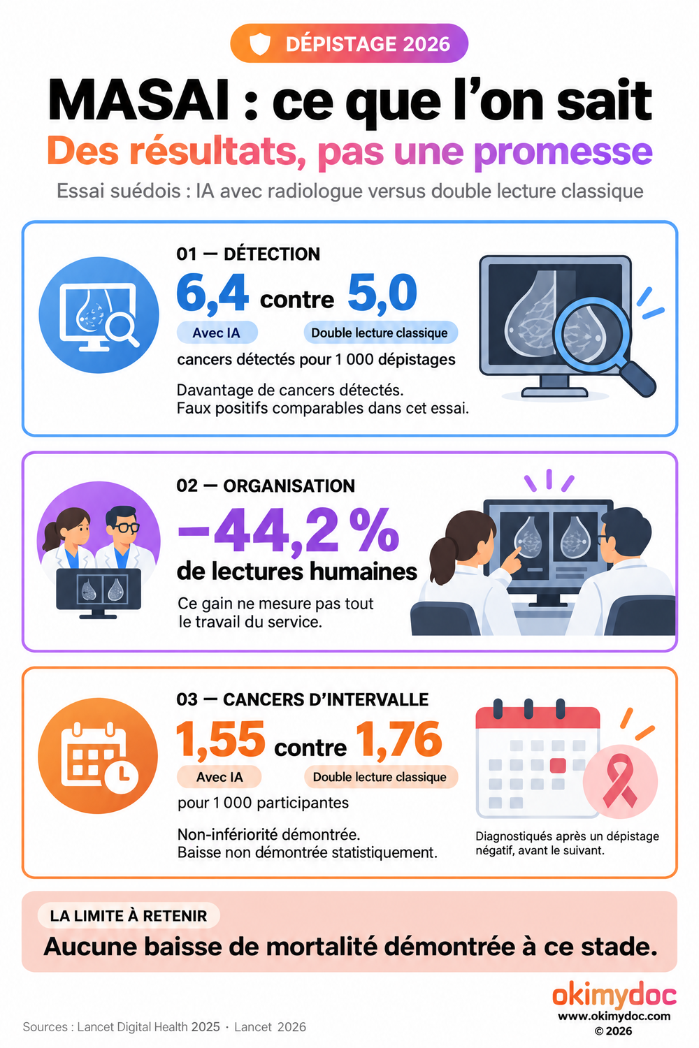 MASAI : 6,4 versus 5,0 cancers détectés pour 1 000 dépistages, 44,2 % de lectures humaines en moins et non-infériorité pour les cancers d’intervalle.
