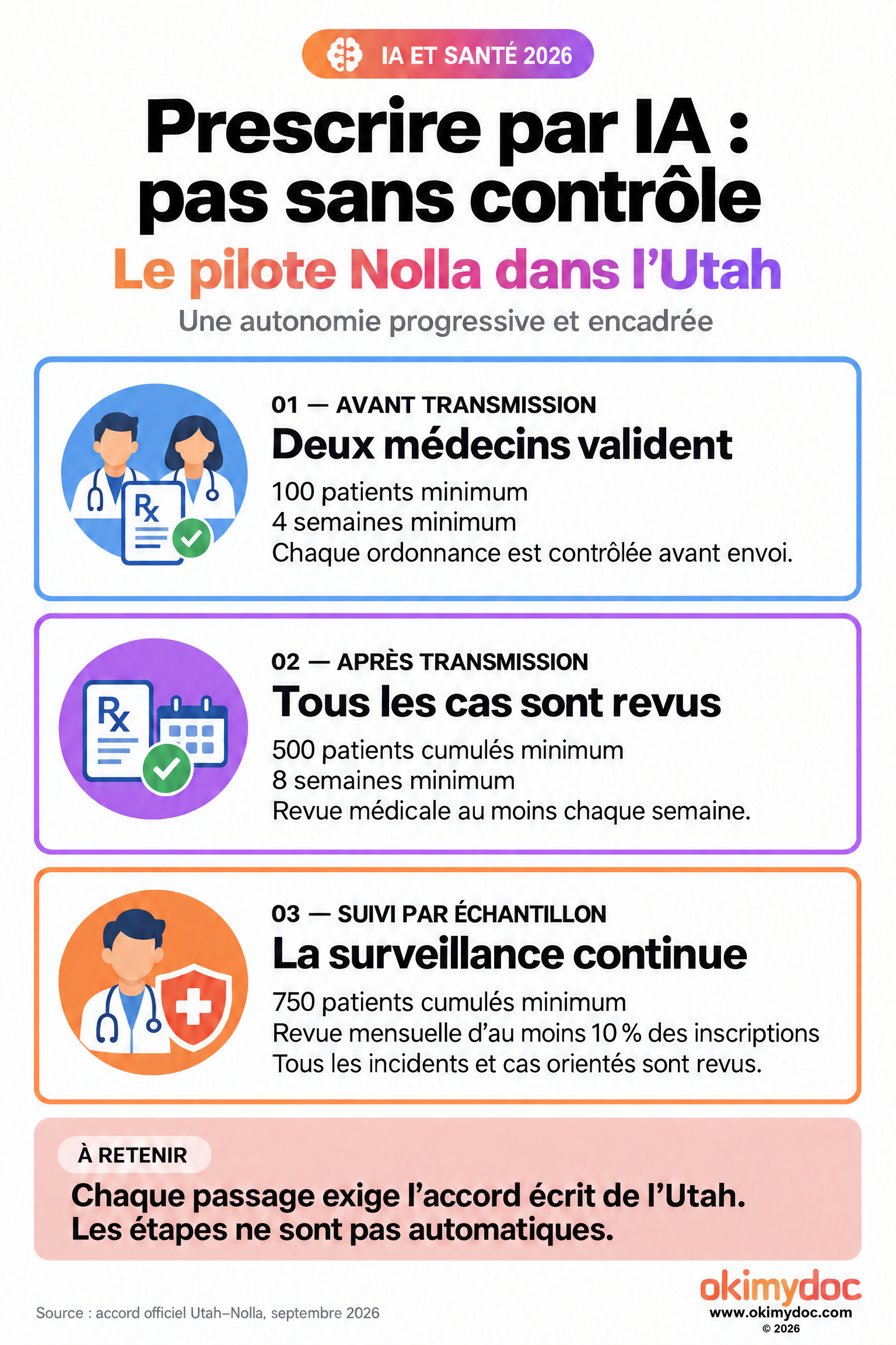 Le pilote Nolla prévoit d’abord une validation de chaque ordonnance par deux médecins, puis une revue hebdomadaire de tous les cas et enfin un contrôle mensuel par échantillon. Chaque passage nécessite un accord écrit de l’Utah.